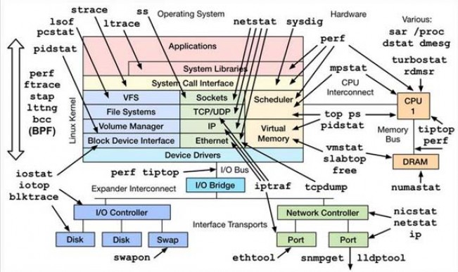 最详细的Linux服务器性能参数指标 最详细的Linux服务器性能参数指标