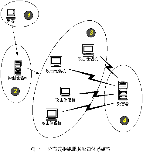 分布式拒绝服务攻击(DDoS)原理及防范