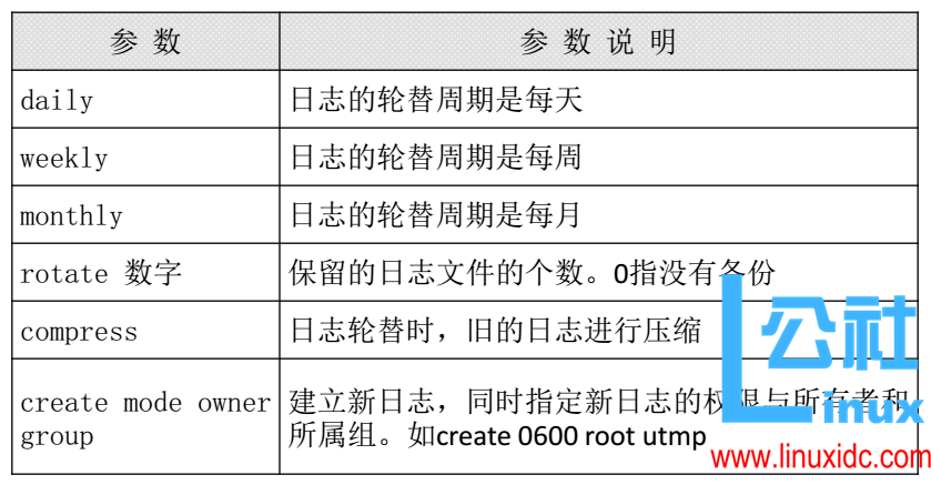 Linux日志管理