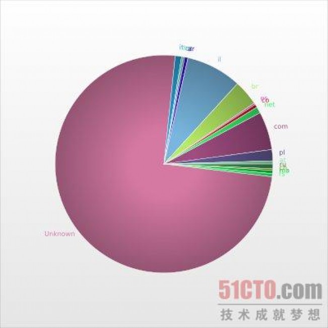 CairoPlot将生成一个名为pie.svg的图形文件