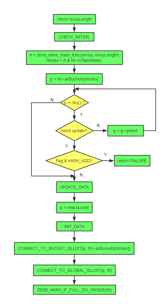 zend_hash_add_or_update